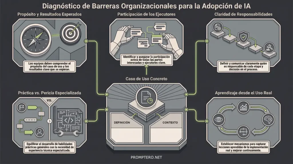 Infografía con cinco preguntas para detectar brechas de adopción de IA: propósito, participación, roles, expertise y aprendizaje.